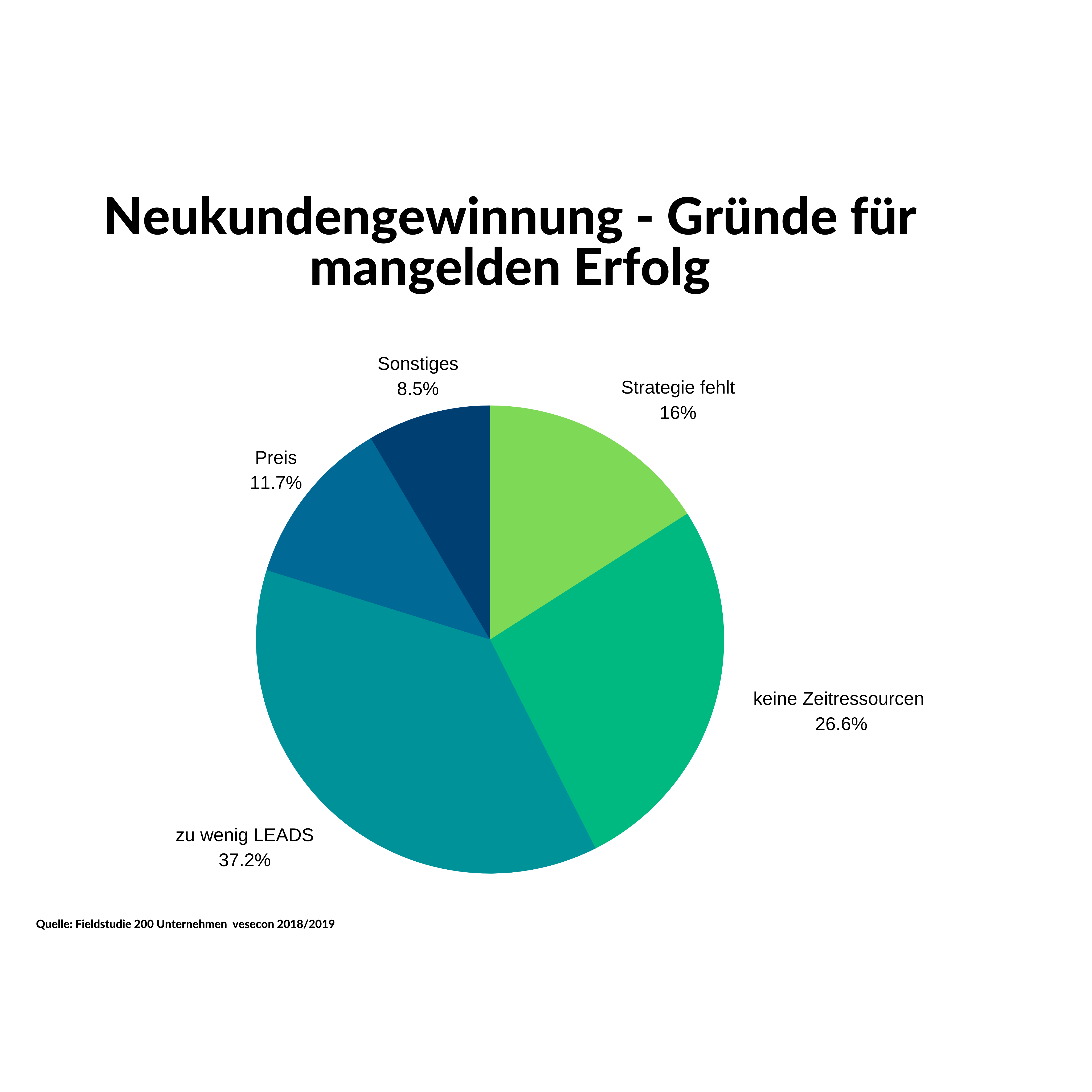 Neukundengewinnung In B2B Märkten - Woran Scheiterts?